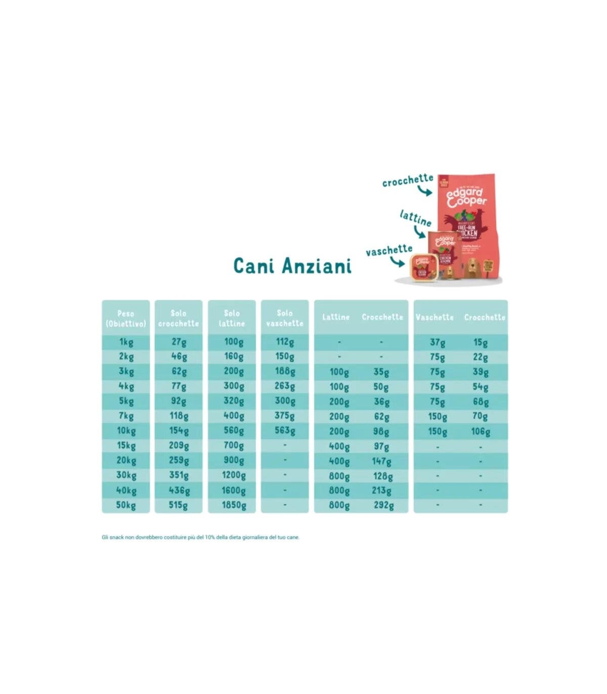 Edgard & Cooper Senior Pollo Allevato A Terra E Salmone Norvegese Senza Cereali Crocchette per Cani 7 Kg-2