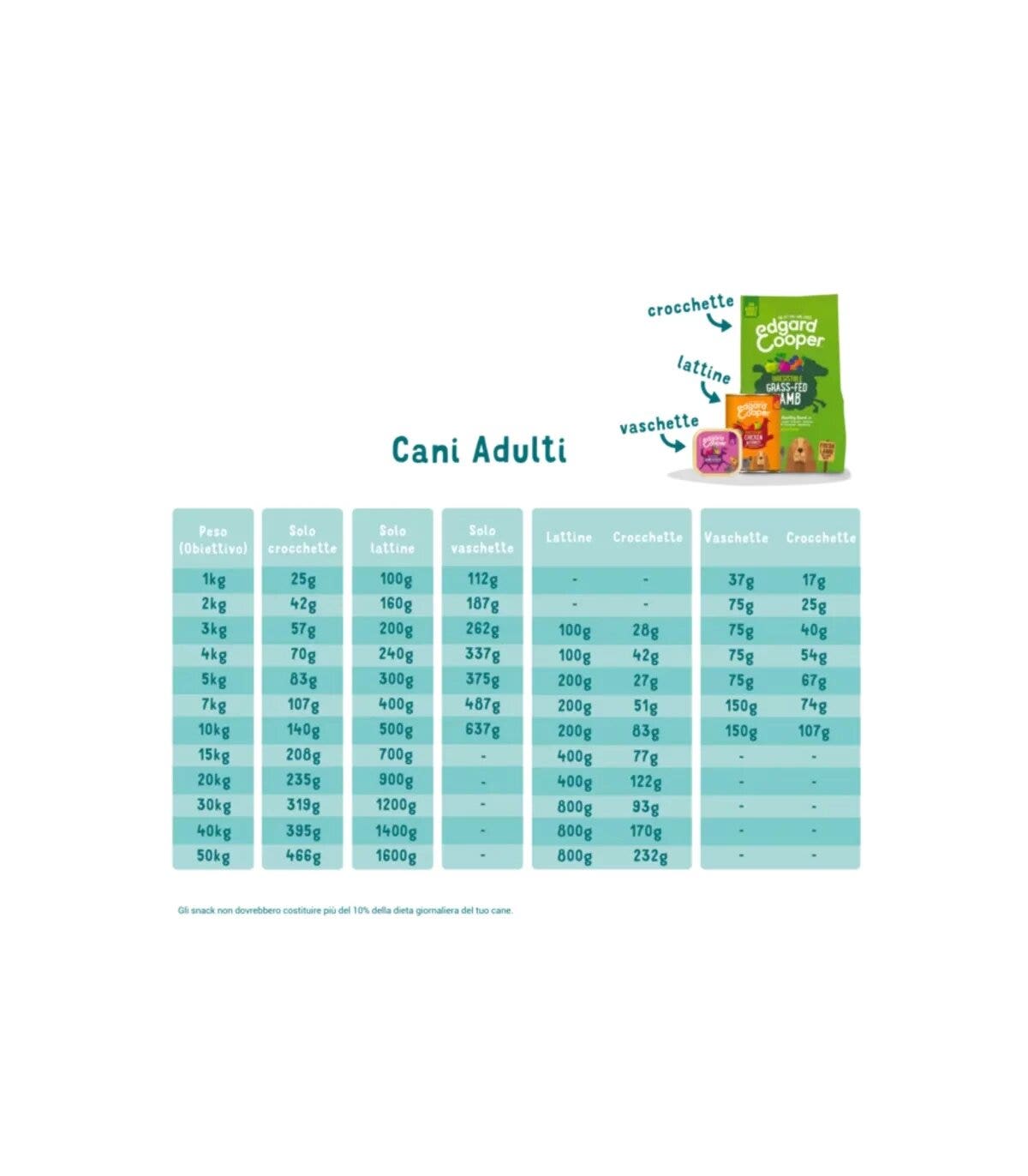 Edgard & Cooper Adult Pollo E Tacchino Senza Cereali Cibo Umido per Cani 150g-2